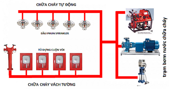 Tầm quan trọng của sơ đồ hệ thống phòng cháy chữa cháy